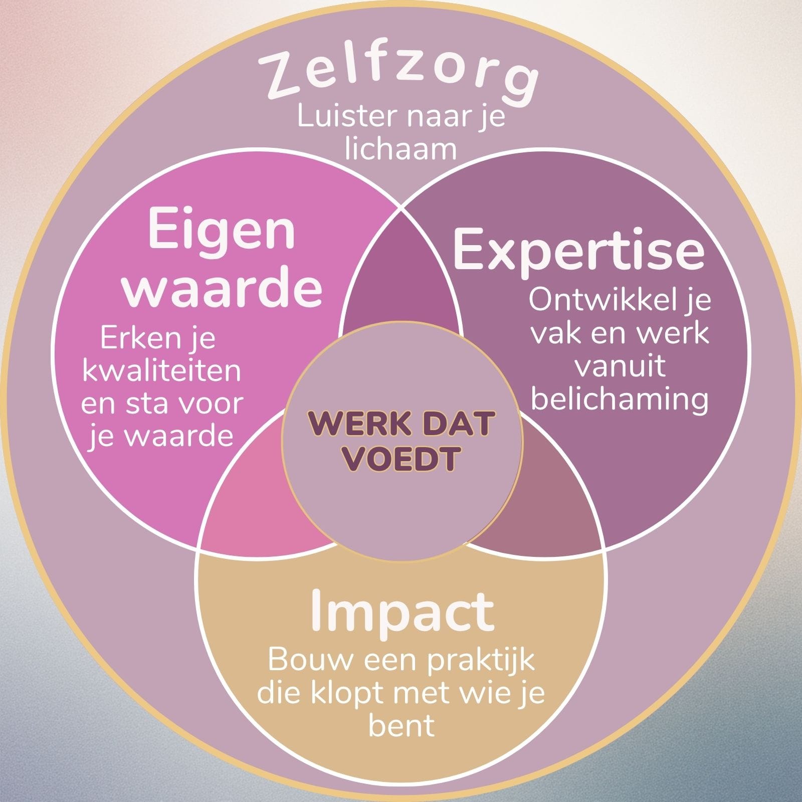 Werk dat voedt HEEL instituut holistisch lichaamswerk Rotterdam De 4 dimensies van Body Intelligence
