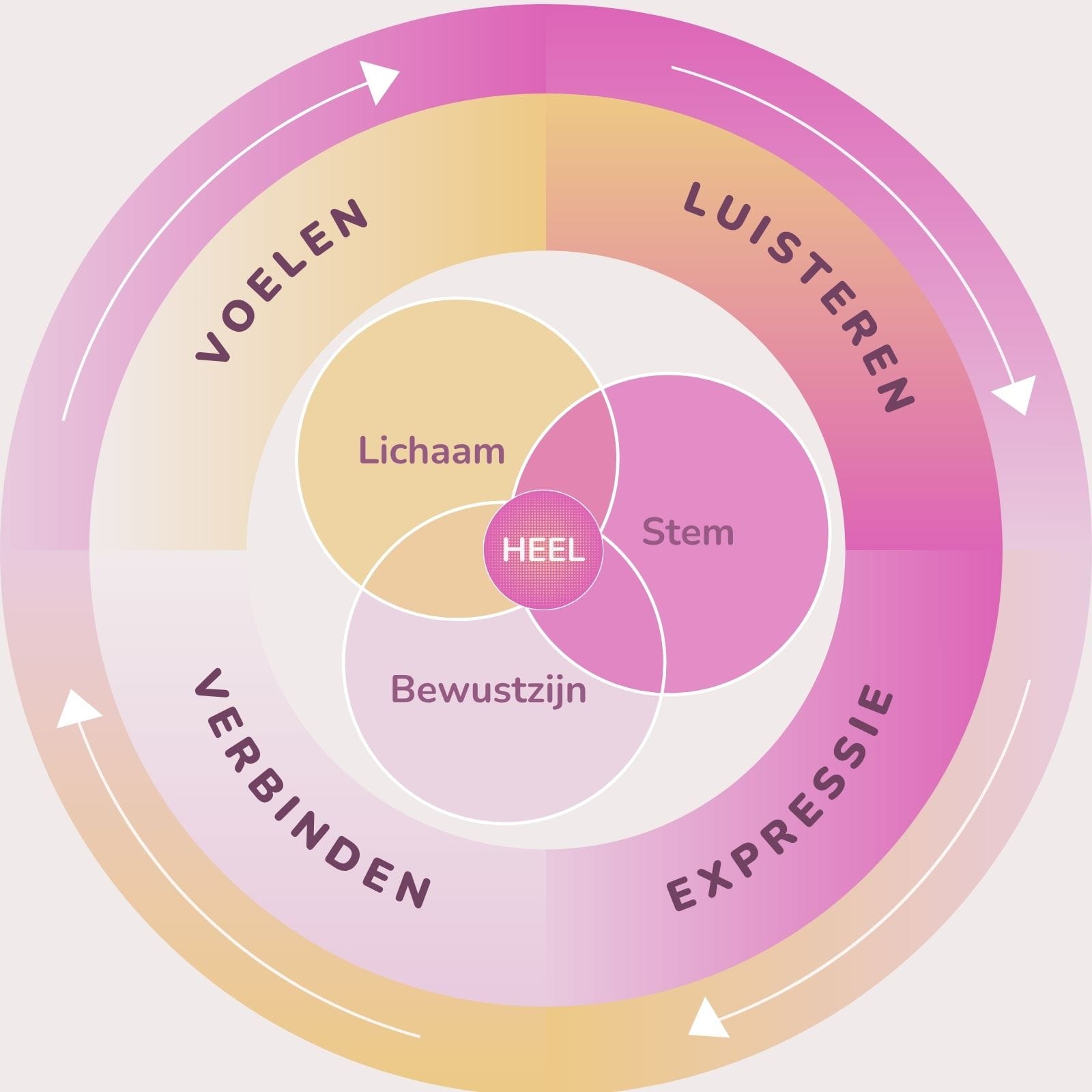 Herstel de verbinding tussen lichaam en stem, heel de verbinding met jezelf.