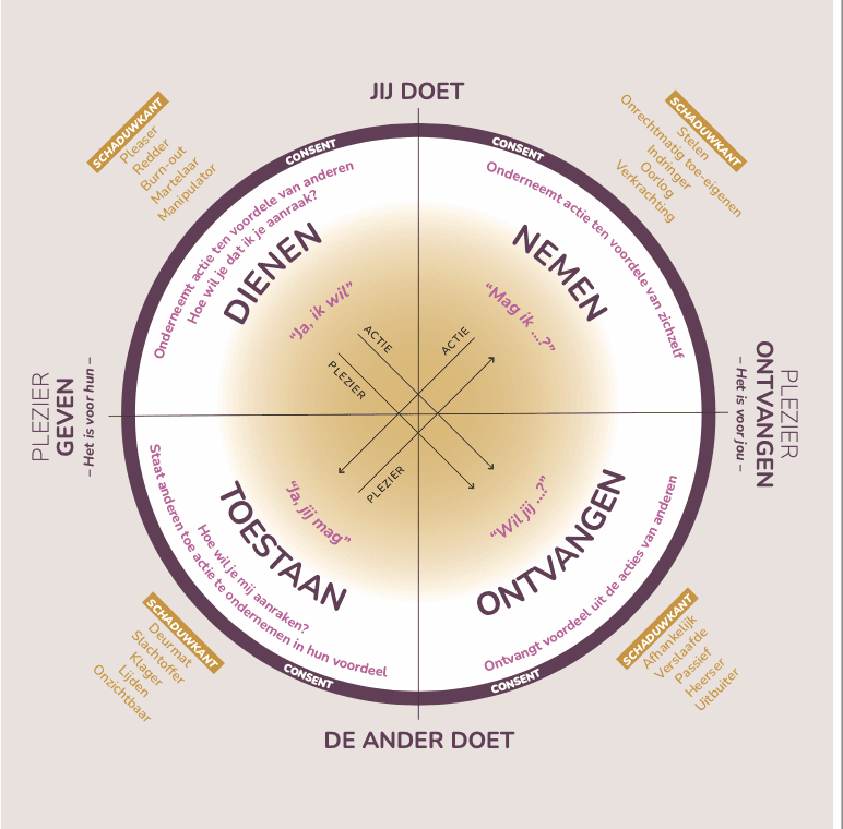 wheel of consent: dienen, nemen, ontvangen, toestaan