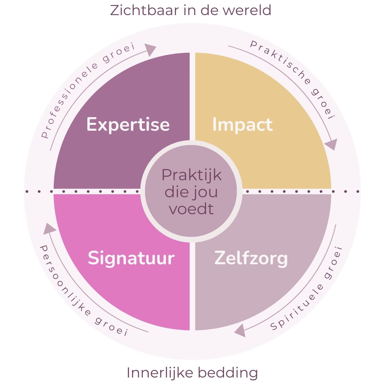 4 ontwikkelingsvelden voor een praktijk die jou voedt.