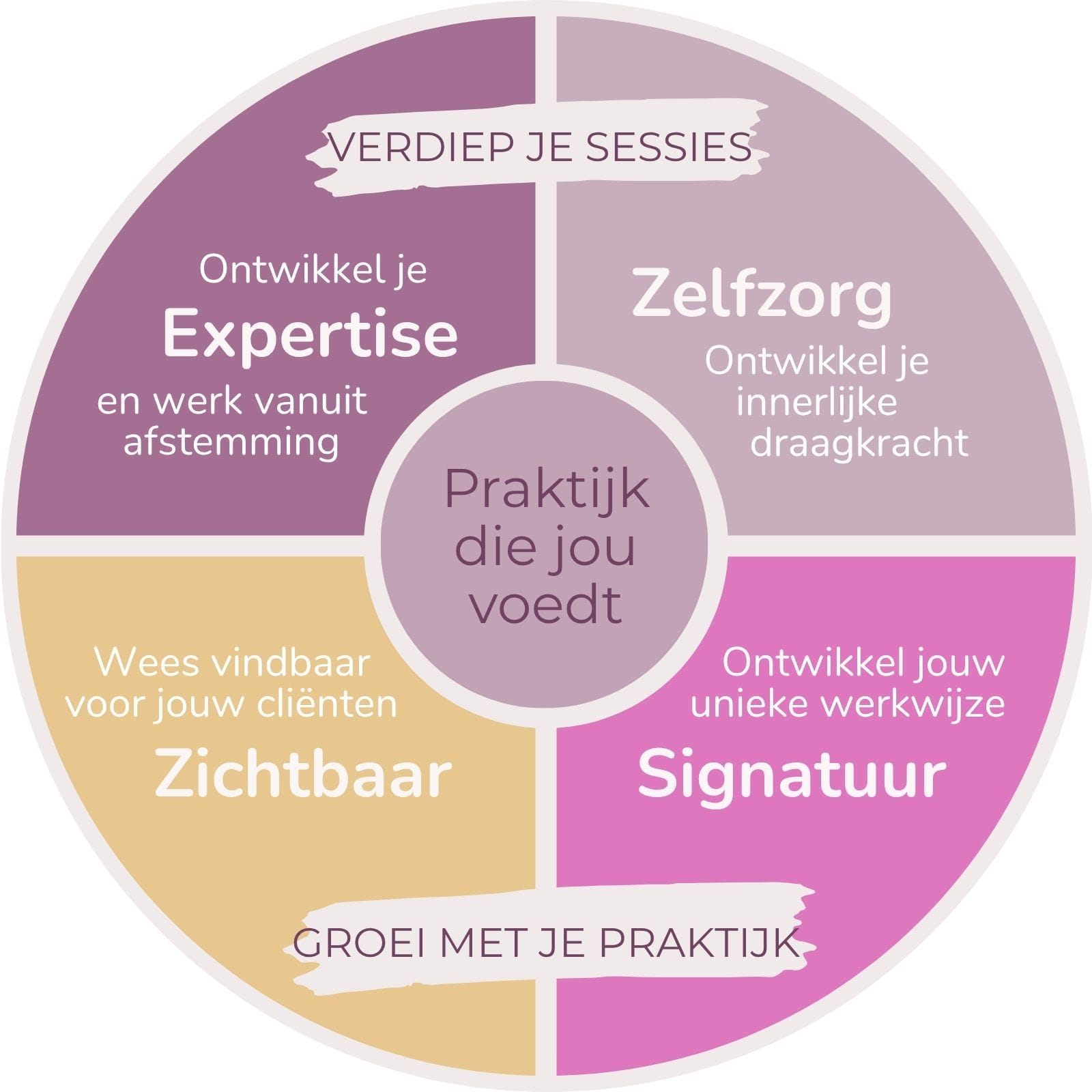4 ontwikkelingsvelden holistisch lichaamswerk voor een praktijk die voedt: expertise, zelfzorg, signatuur, zichtbaarheid