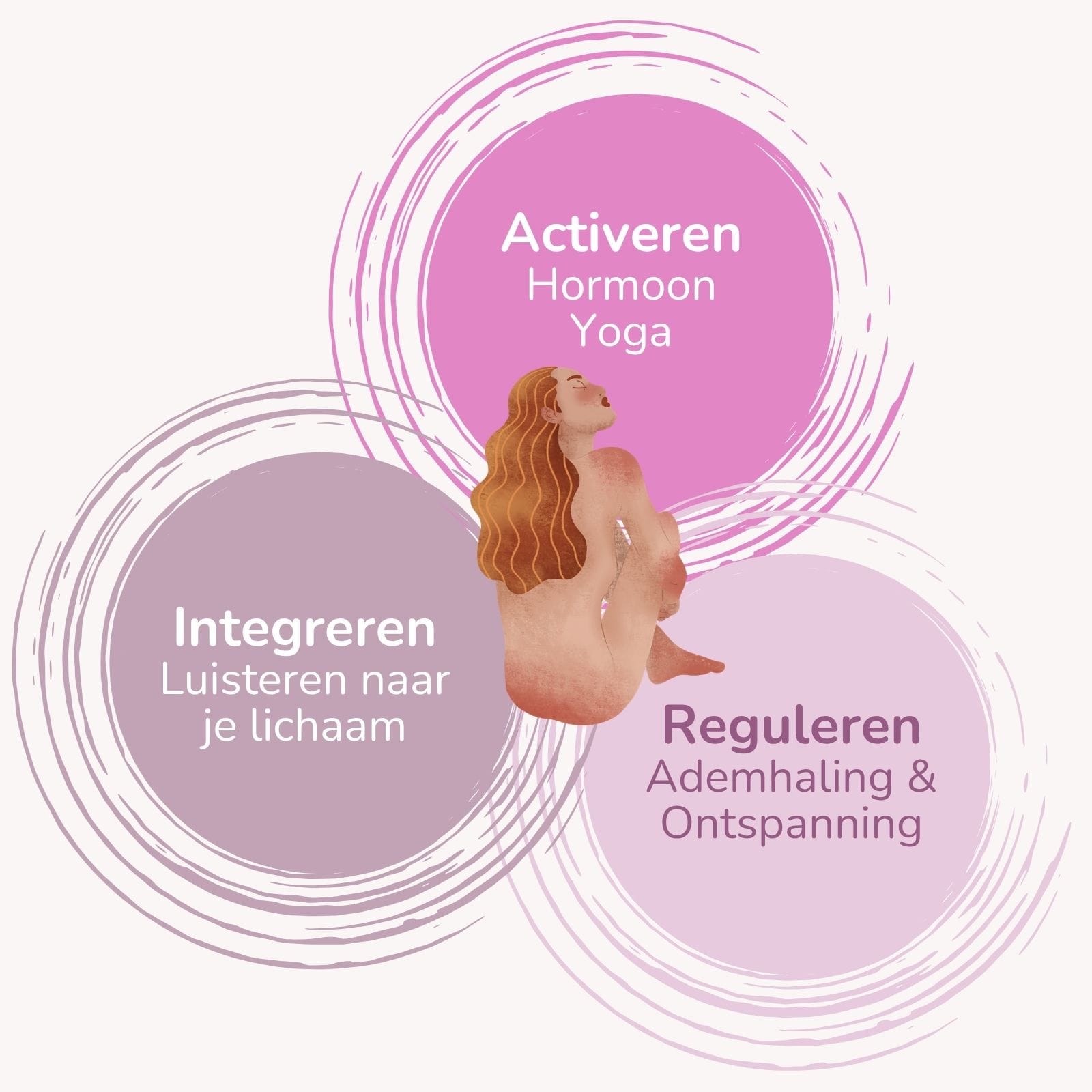 3 pijlers voor natuurlijke hormoonbalans Activeren met hormoon yoga. Reguleren met ademhaling en ontspanning. Integreren door te luisteren naar je lichaam.